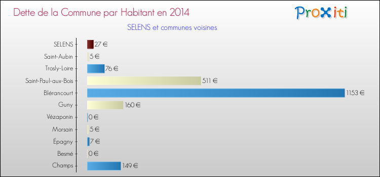 Dette par habitant de la commune en 2014 pour SELENS et les communes proches Comparaison de la dette par habitant de la commune en 2014 pour SELENS et les communes voisines