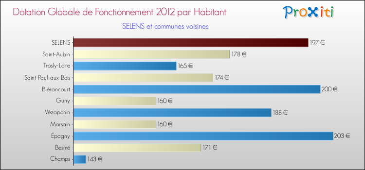 Montant des dotations globales de fonctionnement DGF par Habitant pour SELENS et les communes proches Comparaison des des dotations globales de fonctionnement DGF par habitant pour SELENS et les communes voisines