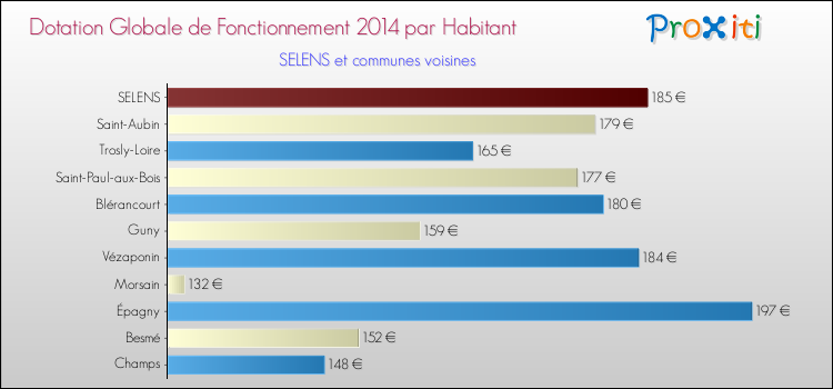 Montant des dotations globales de fonctionnement DGF par Habitant pour SELENS et les communes proches en 2014. Comparaison des des dotations globales de fonctionnement DGF par habitant pour SELENS et les communes voisines en 2014.
