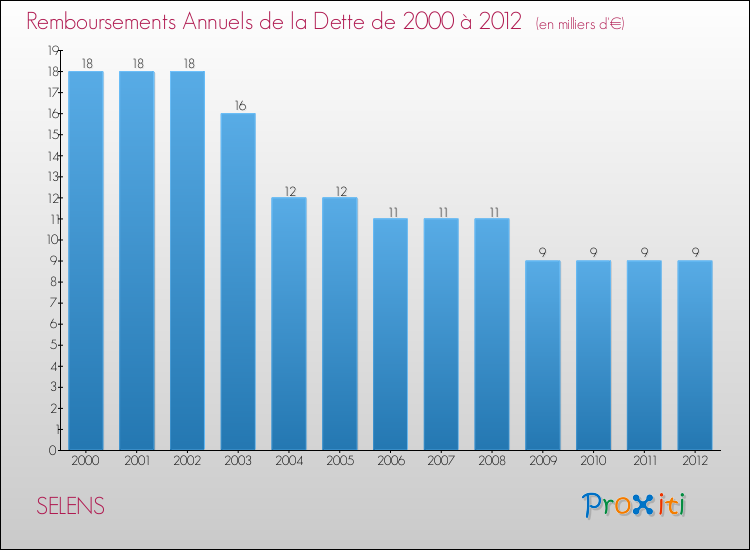 Evolution de l'annuité de la dette pour la commune de SELENS de 2000 à 2012 Annuités de la dette pour SELENS de 2000 à 2012