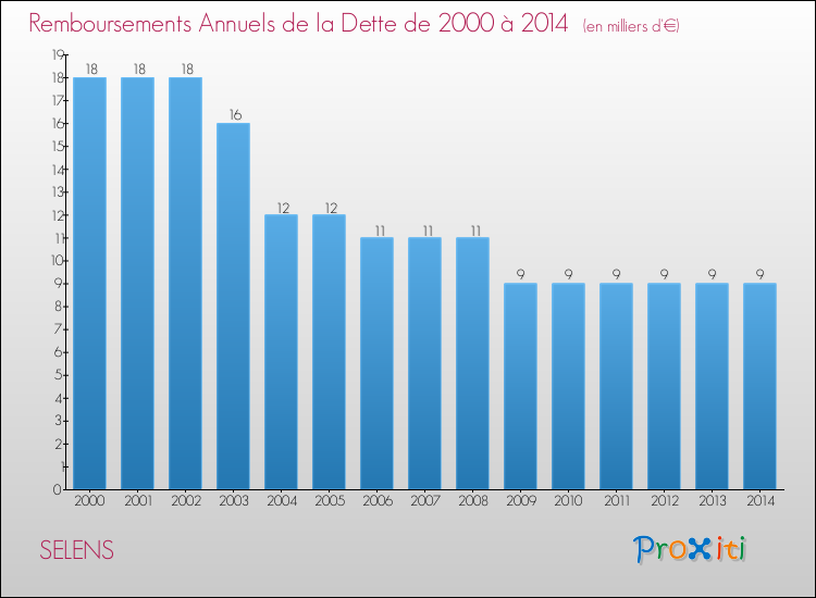 Evolution de l'annuité de la dette pour la commune de SELENS de 2000 à 2014 Annuités de la dette pour SELENS de 2000 à 2014