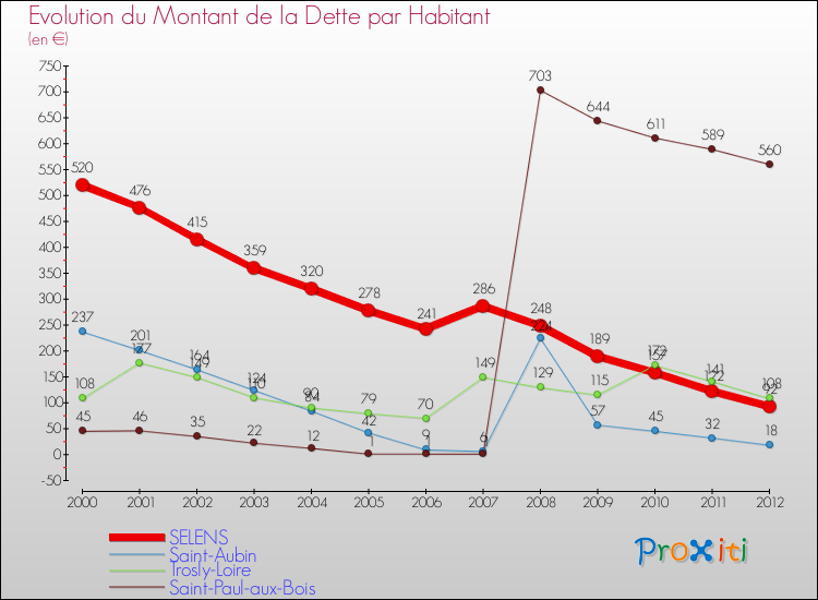 Evolution de la dette par habitant pour la commune de SELENS et les communes proches de 2000 à 2012 Comparaison de la dette par habitant pour SELENS et les communes voisines de 2000 à 2012