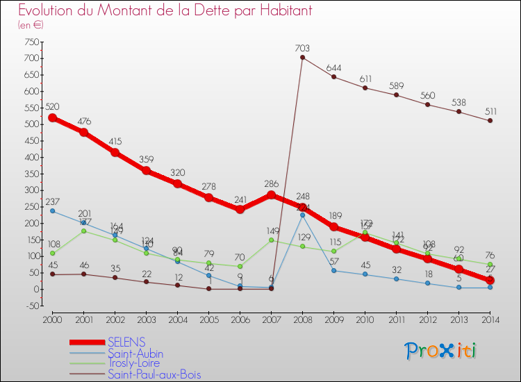 Evolution de la dette par habitant pour la commune de SELENS et les communes proches de 2000 à 2014 Comparaison de la dette par habitant pour SELENS et les communes voisines de 2000 à 2014