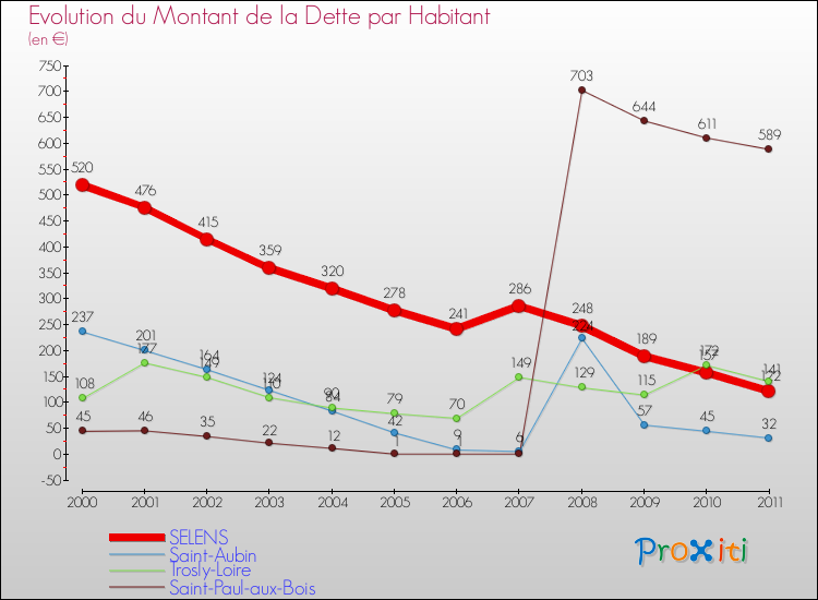 Evolution de la dette par habitant pour la commune de SELENS et les communes proches Comparaison de la dette par habitant pour SELENS et les communes voisines