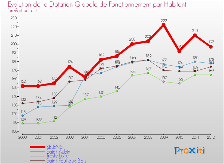 Evolution et montant de la dotation globale de fonctionnement par Habitant pour SELENS et les communes proches Comparaison des dotations globales de fonctionnement par habitant pour SELENS et les communes voisines