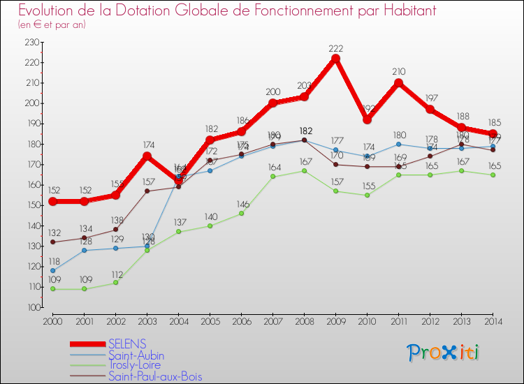 Evolution et montant de la dotation globale de fonctionnement par Habitant pour SELENS et les communes proches de 2000 à 2014. Comparaison des dotations globales de fonctionnement par habitant pour SELENS et les communes voisines de 2000 à 2014.