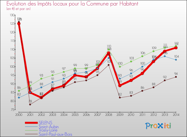 Evolution et montant des impôts locaux par Habitant pour SELENS et les communes proches de 2000 à 2014 Comparaison des impôts locaux par habitant pour SELENS et les communes voisines de 2000 à 2014