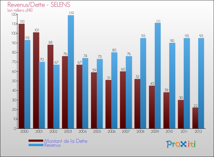 Evolution comparée de la dette et des revenus pour la commune de SELENS de 2000 à 2012 Comparaison de la dette et des revenus pour SELENS de 2000 à 2012