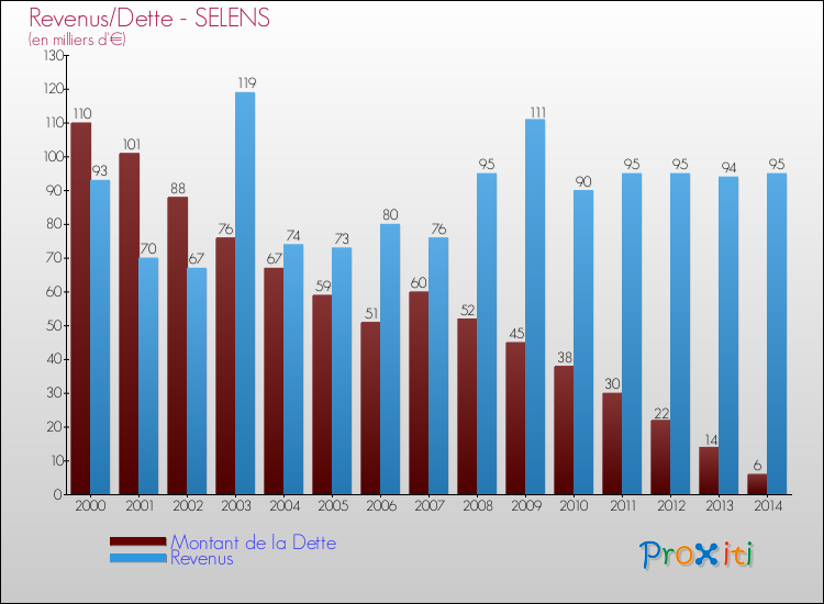 Evolution comparée de la dette et des revenus pour la commune de SELENS de 2000 à 2014 Comparaison de la dette et des revenus pour SELENS de 2000 à 2014