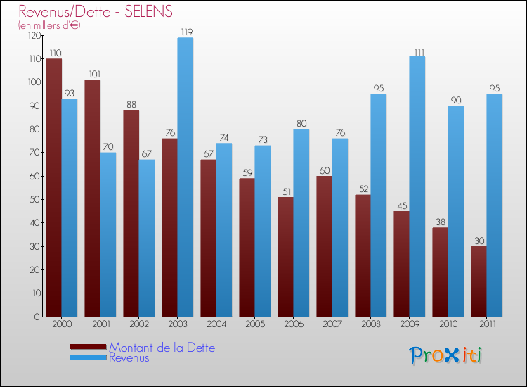 Evolution comparée de la dette et des revenus pour la commune de SELENS de 2000 à 2011 Comparaison de la dette et des revenus pour SELENS de 2000 à 2011