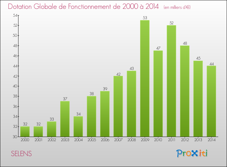 Evolution du montant de la Dotation Globale de Fonctionnement pour la commune de SELENS de 2000 à 2014 Evolution du montant de la Dotation Globale de Fonctionnement pour SELENS de 2000 à 2014