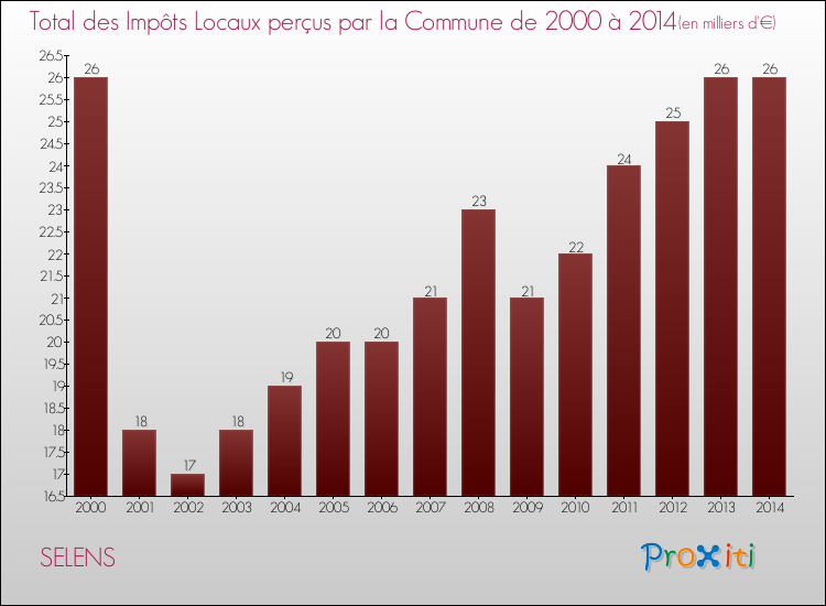 Evolution des Impôts Locaux pour la commune de SELENS de 2000 à 2014 Evolution des Impôts Locaux pour SELENS de 2000 à 2014