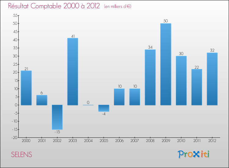 Evolution du résultat comptable pour la commune de SELENS de 2000 à 2012 Evolution du résultat comptable pour SELENS de 2000 à 2012