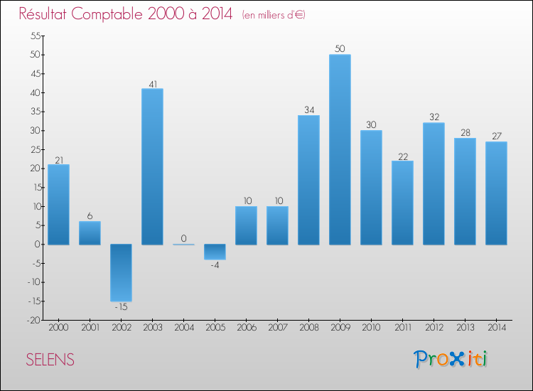 Evolution du résultat comptable pour la commune de SELENS de 2000 à 2014 Evolution du résultat comptable pour SELENS de 2000 à 2014