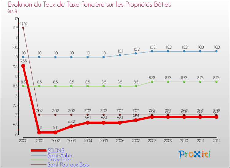 Evolution du taux de la taxe foncière sur le bati pour SELENS et les communes proches de 2000 à 2012 Comparaison des taux de taxe foncière sur le bati pour SELENS et les communes voisines de 2000 à 2012