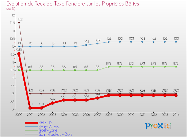 Evolution du taux de la taxe foncière sur le bati pour SELENS et les communes proches de 2000 à 2014 Comparaison des taux de taxe foncière sur le bati pour SELENS et les communes voisines de 2000 à 2014