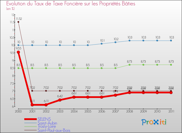 Evolution du taux de la taxe foncière sur le bati pour SELENS et les communes proches Comparaison des taux de taxe foncière sur le bati pour SELENS et les communes voisines