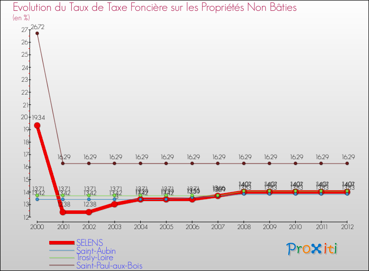 Evolution du taux de la taxe foncière sur les immeubles et terrains non batis pour SELENS et les communes proches de 2000 à 2012 Comparaison des taux de la taxe foncière sur les immeubles et terrains non batis pour SELENS et les communes voisines de 2000 à 2012