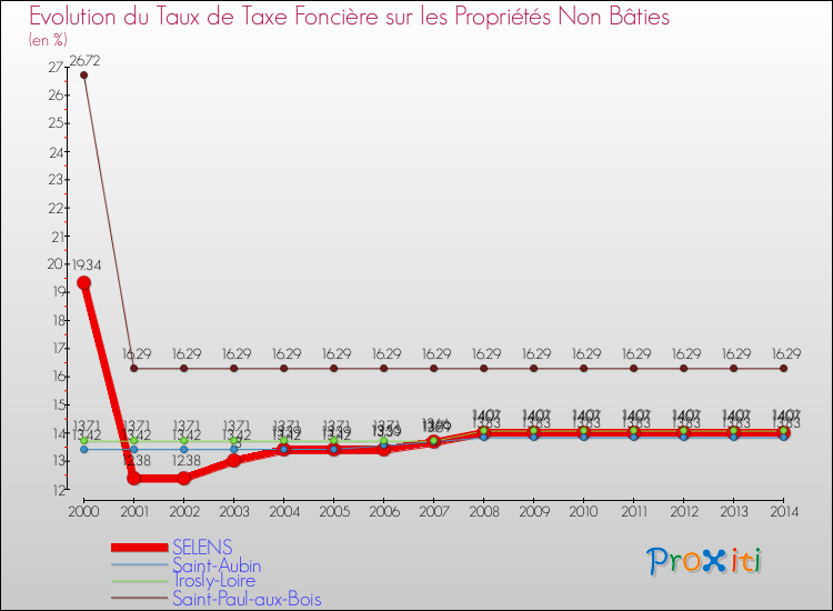 Evolution du taux de la taxe foncière sur les immeubles et terrains non batis pour SELENS et les communes proches de 2000 à 2014 Comparaison des taux de la taxe foncière sur les immeubles et terrains non batis pour SELENS et les communes voisines de 2000 à 2014