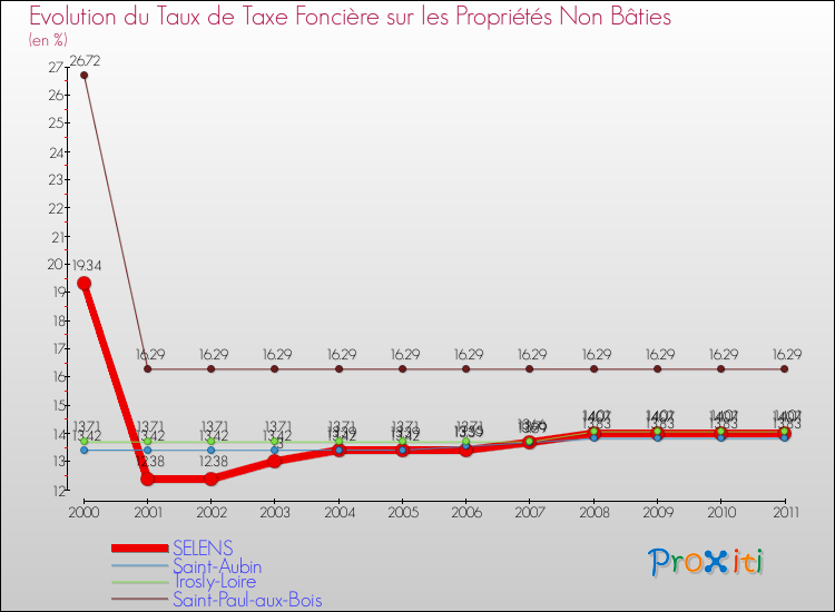 Evolution du taux de la taxe foncière sur les immeubles et terrains non batis pour SELENS et les communes proches Comparaison des taux de la taxe foncière sur les immeubles et terrains non batis pour SELENS et les communes voisines