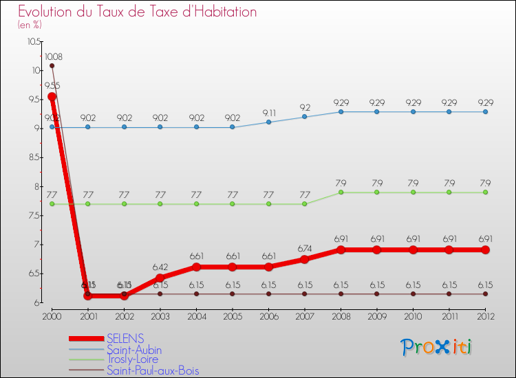 Evolution du taux de la taxe d'habitation pour SELENS et les communes proches Comparaison des taux de la taxe d'habitation pour SELENS et les communes voisines