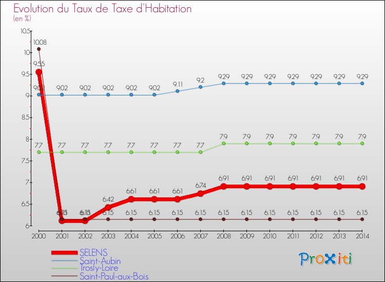 Evolution du taux de la taxe d'habitation pour SELENS et les communes proches de 2000 à 2014 Comparaison des taux de la taxe d'habitation pour SELENS et les communes voisines de 2000 à 2014