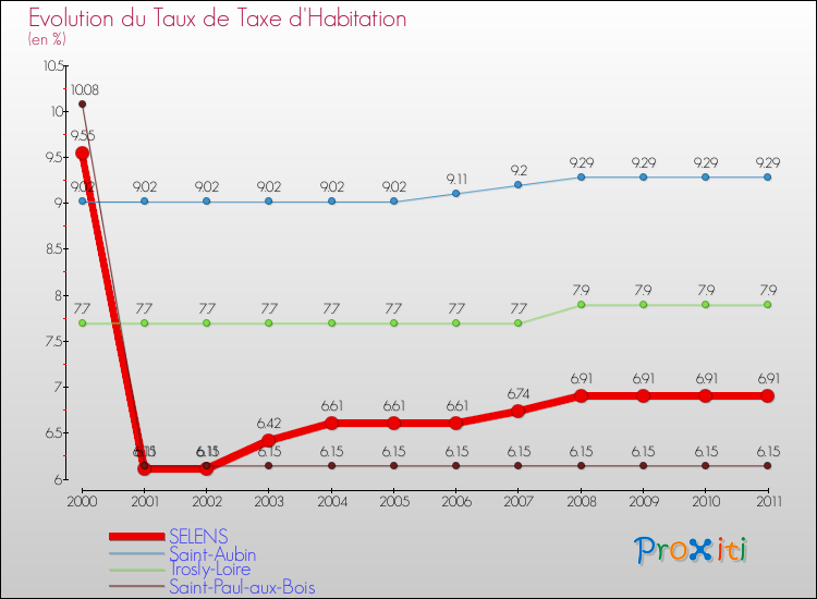 Evolution du taux de la taxe d'habitation pour SELENS et les communes proches Comparaison des taux de la taxe d'habitation pour SELENS et les communes voisines