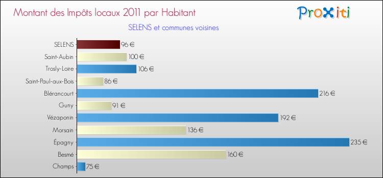 Montant des impôts locaux par Habitant pour SELENS et les communes proches Comparaison des impôts locaux par habitant pour SELENS et les communes voisines