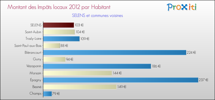 Montant des impôts locaux par Habitant pour SELENS et les communes proches Comparaison des impôts locaux par habitant pour SELENS et les communes voisines