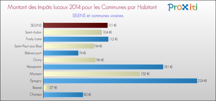 Montant des impôts locaux par Habitant pour SELENS et les communes proches en 2014 Comparaison des impôts locaux par habitant pour SELENS et les communes voisines en 2014