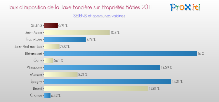 Taux d'imposition de la taxe foncière sur le bati 2011 pour SELENS et les communes proches Comparaison des taux d'imposition de la taxe foncière sur le bati 2011 pour SELENS et les communes voisines