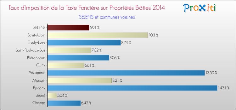 Taux d'imposition de la taxe foncière sur le bati 2014 pour SELENS et les communes proches Comparaison des taux d'imposition de la taxe foncière sur le bati 2014 pour SELENS et les communes voisines