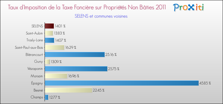 Taux d'imposition de la taxe foncière sur les immeubles et terrains non batis 2011 pour SELENS et les communes proches Comparaison des taux d'imposition de la taxe foncière sur les immeubles et terrains non batis 2011 pour SELENS et les communes voisines