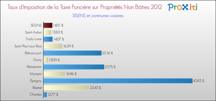 Taux d'imposition de la taxe foncière sur les immeubles et terrains non batis 2012 pour SELENS et les communes proches Comparaison des taux d'imposition de la taxe foncière sur les immeubles et terrains non batis 2012 pour SELENS et les communes voisines
