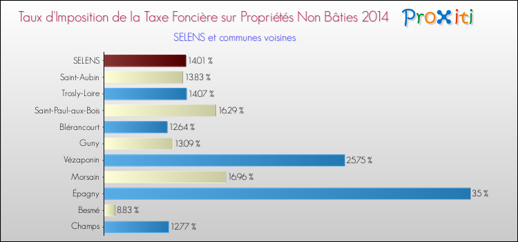 Taux d'imposition de la taxe foncière sur les immeubles et terrains non batis 2014 pour SELENS et les communes proches Comparaison des taux d'imposition de la taxe foncière sur les immeubles et terrains non batis 2014 pour SELENS et les communes voisines