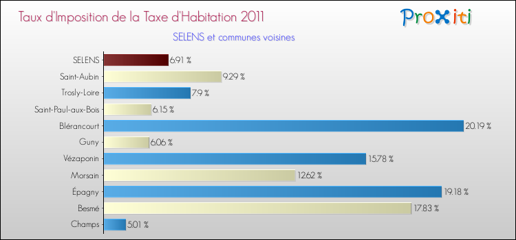 Taux d'imposition de la taxe d'habitation 2011 pour SELENS et les communes proches Comparaison des taux d'imposition de la taxe d'habitation 2011 pour SELENS et les communes voisines