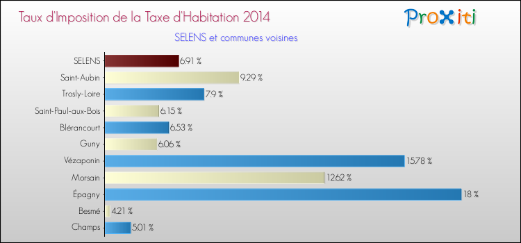 Taux d'imposition de la taxe d'habitation 2014 pour SELENS et les communes proches Comparaison des taux d'imposition de la taxe d'habitation 2014 pour SELENS et les communes voisines