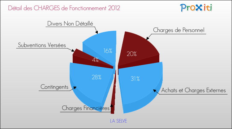 Décomposition des Charges de Fonctionnement 2012 de la commune de LA SELVE Charges de Fonctionnement 2012 pour la commune de LA SELVE