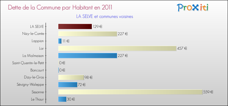 Dette par habitant de la commune en 2011 pour LA SELVE et les communes proches Comparaison de la dette par habitant de la commune en 2011 pour LA SELVE et les communes voisines