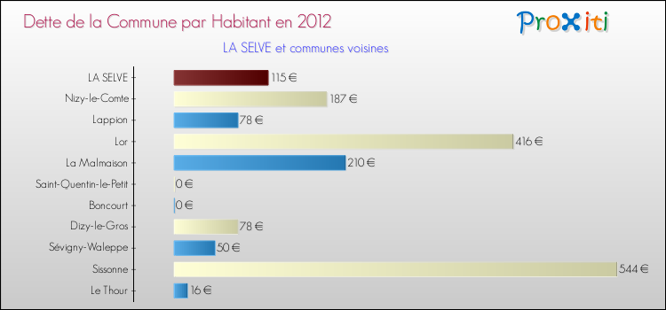 Dette par habitant de la commune en 2012 pour LA SELVE et les communes proches Comparaison de la dette par habitant de la commune en 2012 pour LA SELVE et les communes voisines