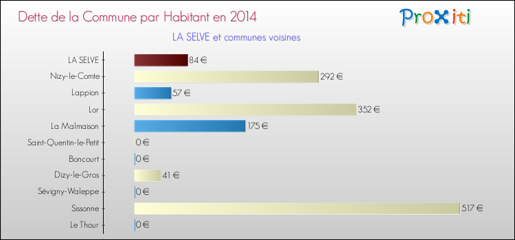 Dette par habitant de la commune en 2014 pour LA SELVE et les communes proches Comparaison de la dette par habitant de la commune en 2014 pour LA SELVE et les communes voisines