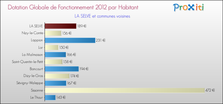 Montant des dotations globales de fonctionnement DGF par Habitant pour LA SELVE et les communes proches Comparaison des des dotations globales de fonctionnement DGF par habitant pour LA SELVE et les communes voisines