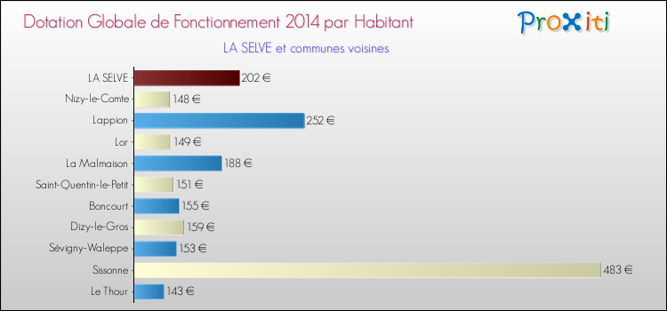 Montant des dotations globales de fonctionnement DGF par Habitant pour LA SELVE et les communes proches en 2014. Comparaison des des dotations globales de fonctionnement DGF par habitant pour LA SELVE et les communes voisines en 2014.