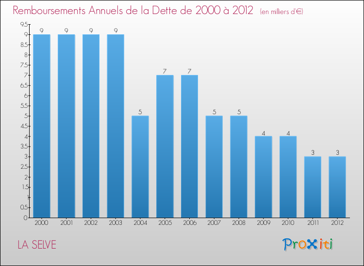 Evolution de l'annuité de la dette pour la commune de LA SELVE de 2000 à 2012 Annuités de la dette pour LA SELVE de 2000 à 2012