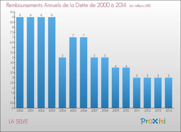 Evolution de l'annuité de la dette pour la commune de LA SELVE de 2000 à 2014 Annuités de la dette pour LA SELVE de 2000 à 2014