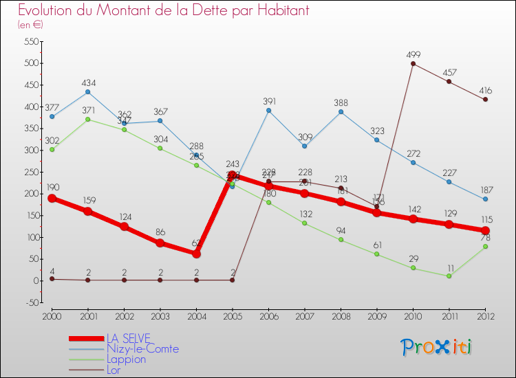 Evolution de la dette par habitant pour la commune de LA SELVE et les communes proches de 2000 à 2012 Comparaison de la dette par habitant pour LA SELVE et les communes voisines de 2000 à 2012