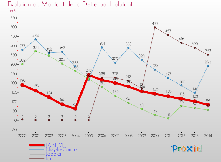 Evolution de la dette par habitant pour la commune de LA SELVE et les communes proches de 2000 à 2014 Comparaison de la dette par habitant pour LA SELVE et les communes voisines de 2000 à 2014