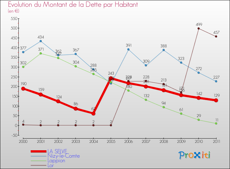 Evolution de la dette par habitant pour la commune de LA SELVE et les communes proches Comparaison de la dette par habitant pour LA SELVE et les communes voisines