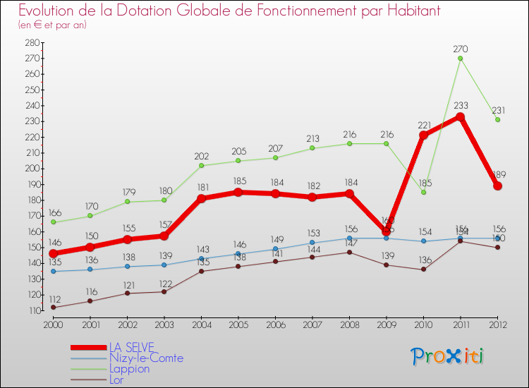 Evolution et montant de la dotation globale de fonctionnement par Habitant pour LA SELVE et les communes proches Comparaison des dotations globales de fonctionnement par habitant pour LA SELVE et les communes voisines