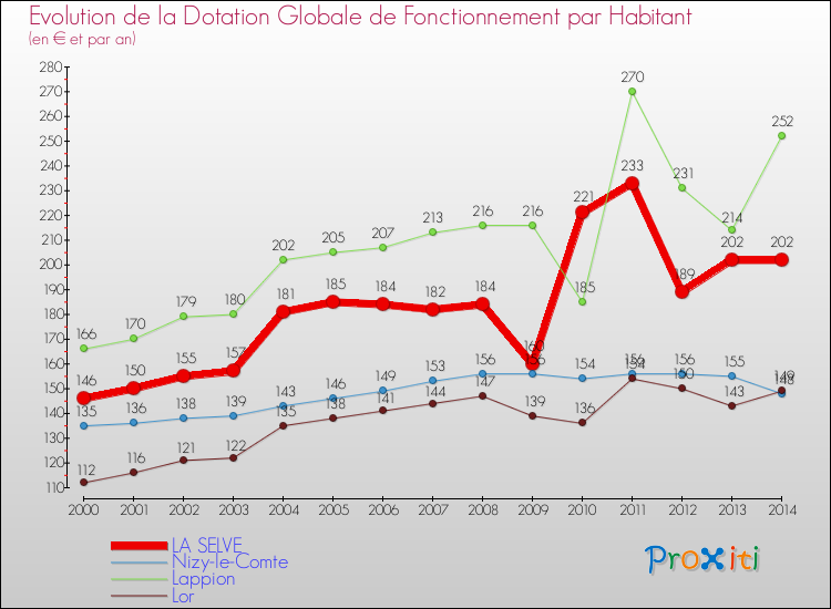 Evolution et montant de la dotation globale de fonctionnement par Habitant pour LA SELVE et les communes proches de 2000 à 2014. Comparaison des dotations globales de fonctionnement par habitant pour LA SELVE et les communes voisines de 2000 à 2014.